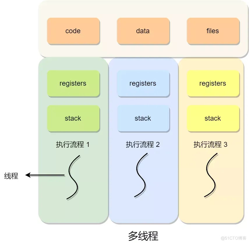 深入理解操作系统中进程与线程的区别及切换机制（下）_上下文切换_03